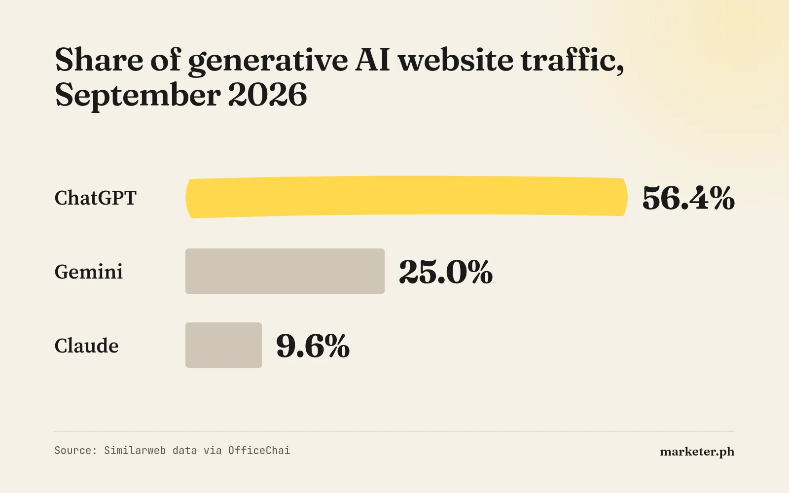 Bar chart of generative AI website traffic share in September 2026: ChatGPT 56.4%, Gemini 25.0%, Claude 9.6%