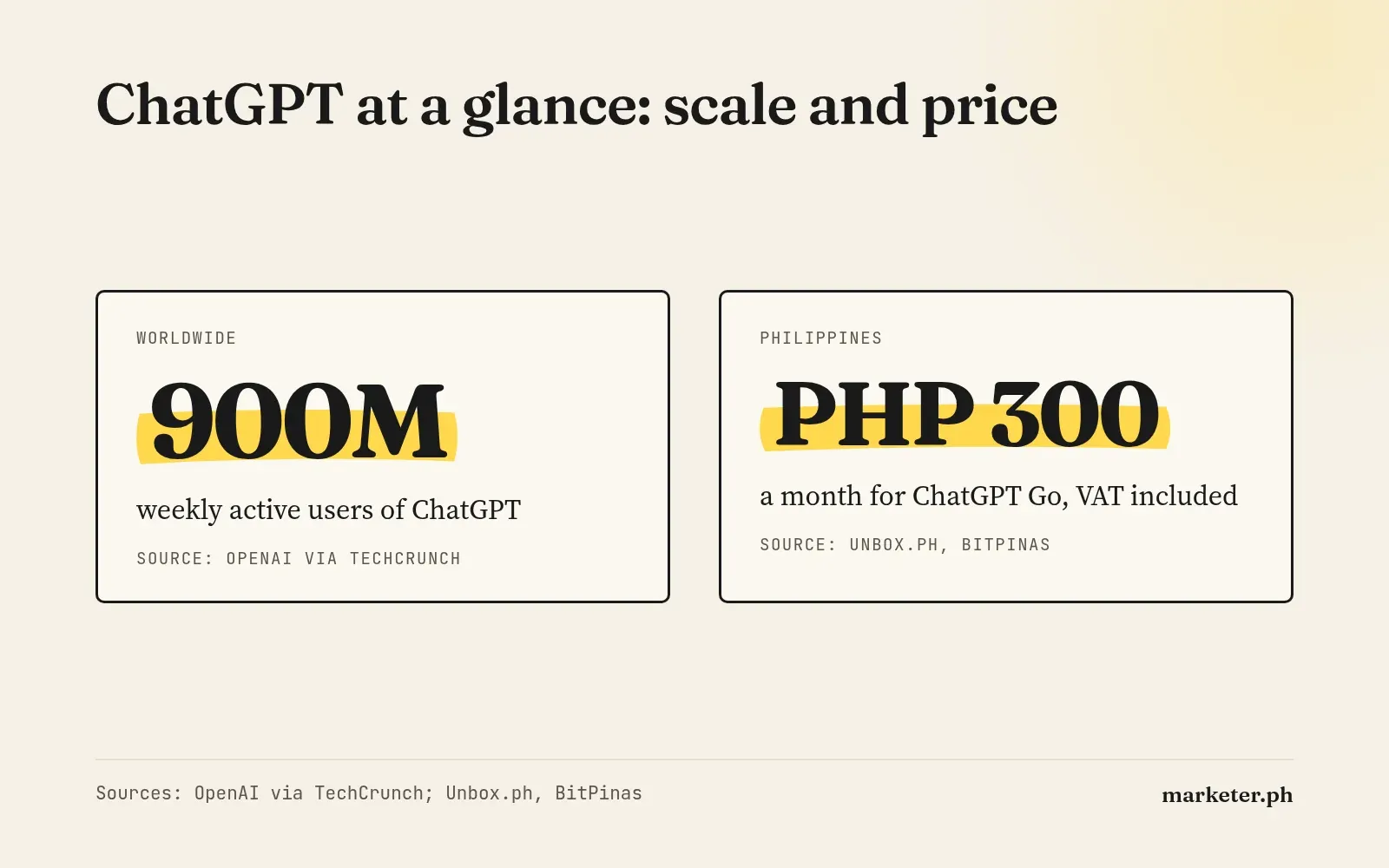 Two stat cards: ChatGPT has 900 million weekly active users worldwide, and ChatGPT Go costs PHP 300 a month with VAT in the Philippines