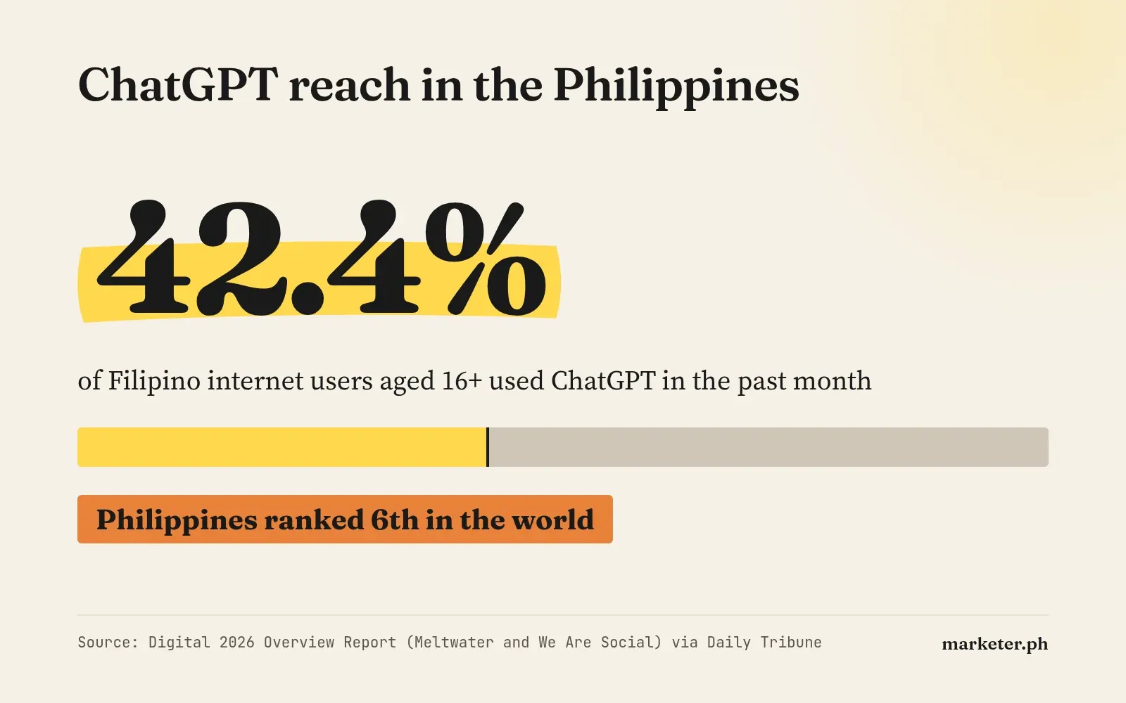 Big-number chart: 42.4% of Filipino internet users aged 16 and above used ChatGPT in the past month, ranking the Philippines 6th in the world