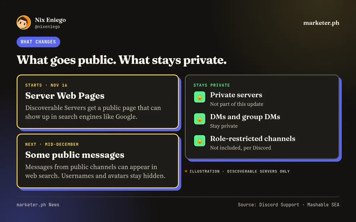 Timeline of Discord Server Web Pages on Nov 16 and public messages mid-December, plus what stays private